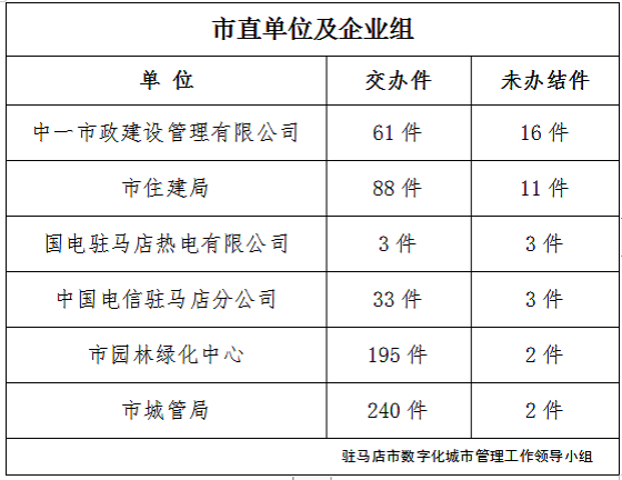 駐馬店市數(shù)字化城市管理案件辦理后進(jìn)單位周通報(bào)