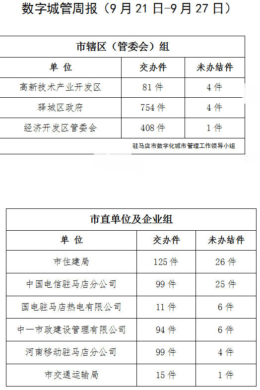 駐馬店市數(shù)字化城市管理案件辦理后進單位周通報