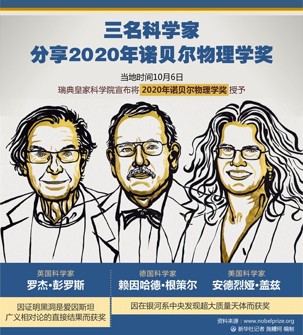 三名科學(xué)家分享2020年諾貝爾物理學(xué)獎