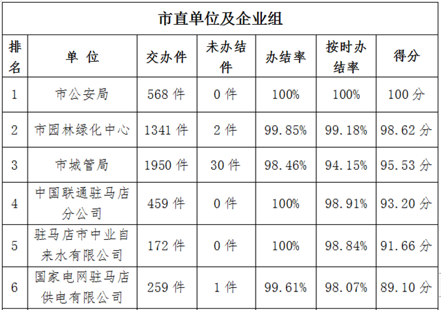 駐馬店市中心城區(qū)9月份數(shù)字化城市管理工作考評排名情況通報