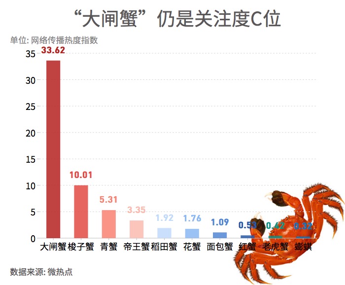 大閘蟹和秋天更配哦！一圖看懂越來(lái)越熱的大閘蟹經(jīng)濟(jì)