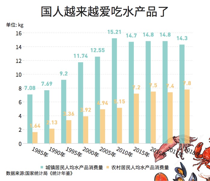 大閘蟹和秋天更配哦！一圖看懂越來(lái)越熱的大閘蟹經(jīng)濟(jì)