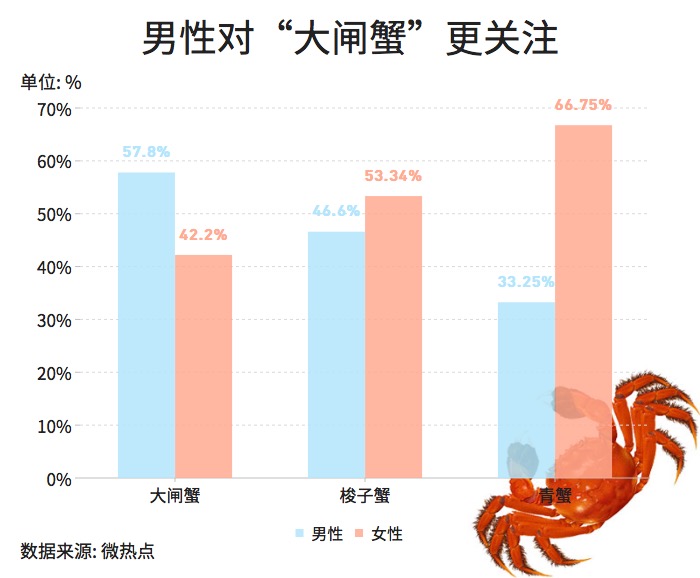 大閘蟹和秋天更配哦！一圖看懂越來(lái)越熱的大閘蟹經(jīng)濟(jì)