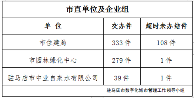 駐馬店市數(shù)字化城市管理案件辦理后進(jìn)單位周通報(bào)