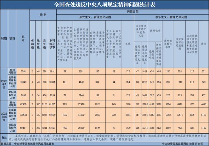 2022年9月全國查處違反中央八項(xiàng)規(guī)定精神問題7561起