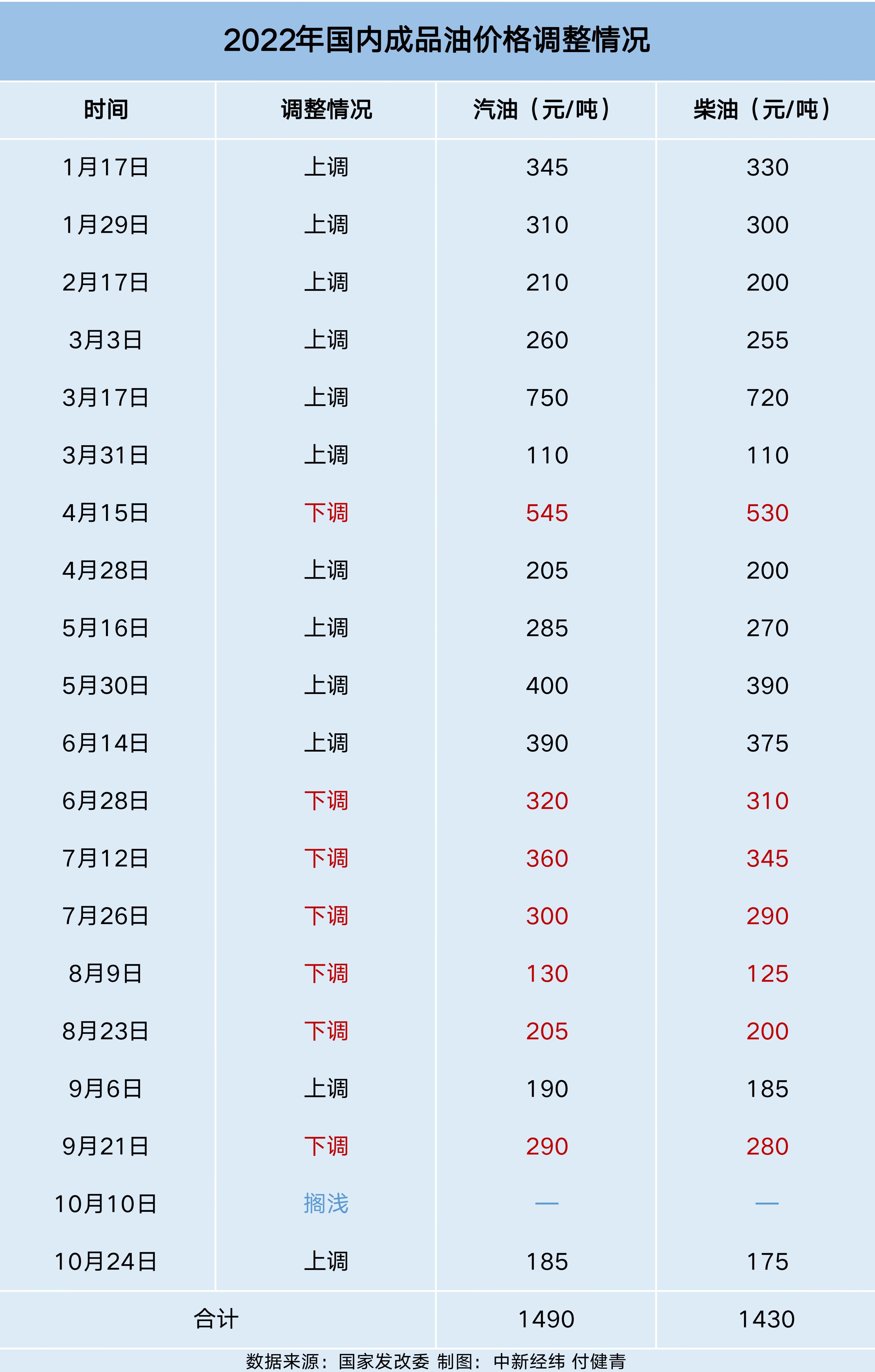 成品油再迎調(diào)價窗口 多地95#或重回“9元時代”