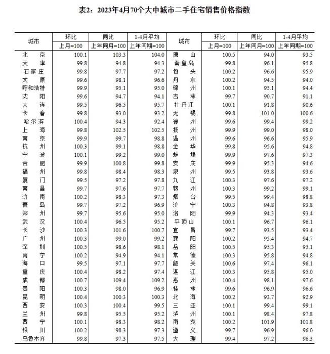 4月70城房價出爐：“小陽春”熱度回落，市場分化持續(xù)