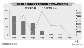 360報(bào)告剖析手機(jī)安全狀況 騙術(shù)翻新風(fēng)險(xiǎn)嚴(yán)峻亟須防