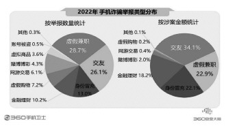 360報(bào)告剖析手機(jī)安全狀況 騙術(shù)翻新風(fēng)險(xiǎn)嚴(yán)峻亟須防