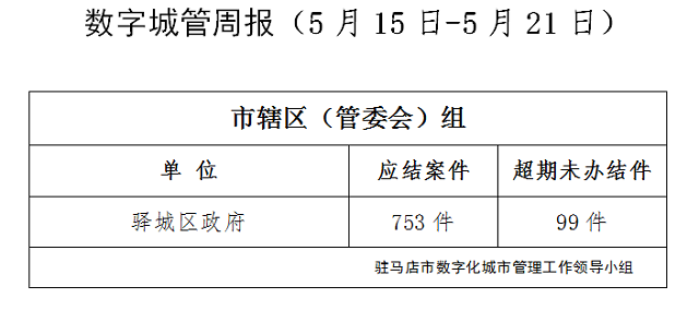 駐馬店市數(shù)字化城市管理案件辦理后進(jìn)單位周通報(bào)