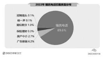 360報(bào)告剖析手機(jī)安全狀況 騙術(shù)翻新風(fēng)險(xiǎn)嚴(yán)峻亟須防