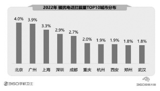 360報(bào)告剖析手機(jī)安全狀況 騙術(shù)翻新風(fēng)險(xiǎn)嚴(yán)峻亟須防