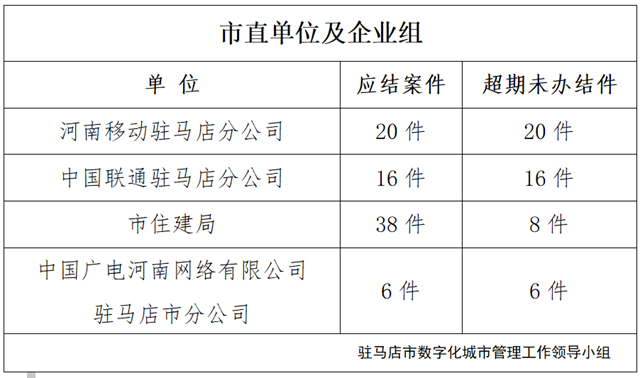 駐馬店市數(shù)字化城市管理案件辦理后進單位周通報