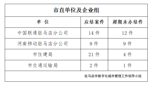 駐馬店市數字化城市管理案件辦理后進單位周通報