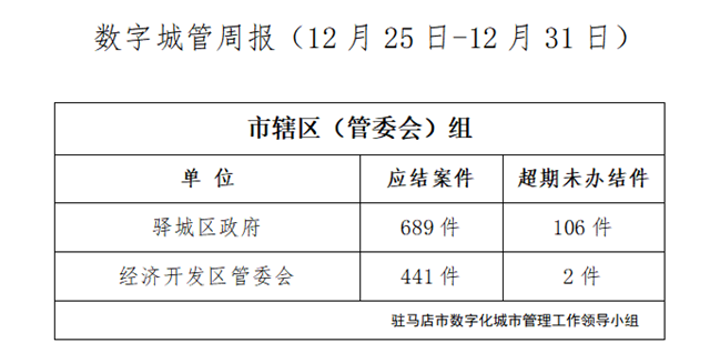 駐馬店市數字化城市管理案件辦理后進單位周通報