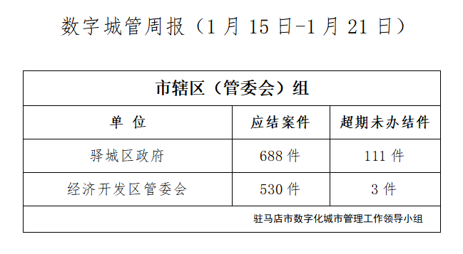 駐馬店市數(shù)字化城市管理案件辦理后進單位周通報