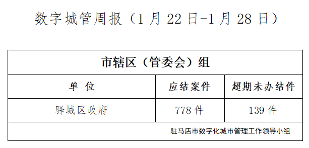 駐馬店市數(shù)字化城市管理案件辦理后進(jìn)單位周通報(bào)