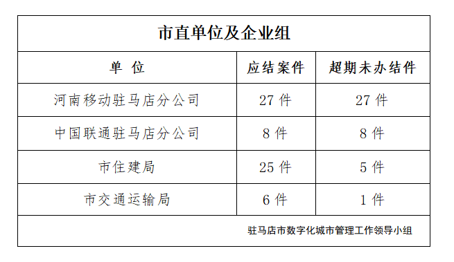 駐馬店市數(shù)字化城市管理案件辦理后進(jìn)單位周通報