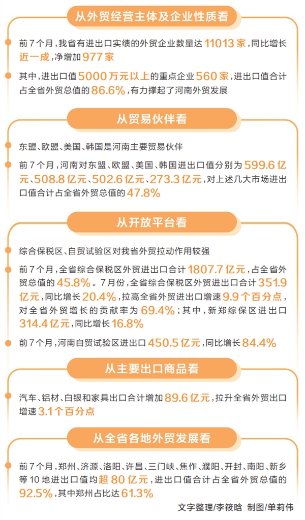 7月河南外貿(mào)進(jìn)出口值同比增長14.3% 創(chuàng)今年以來月度進(jìn)出口規(guī)模新高