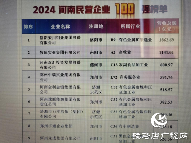 駐馬店市2家企業(yè)入圍2024河南民營企業(yè)百強(qiáng)榜單