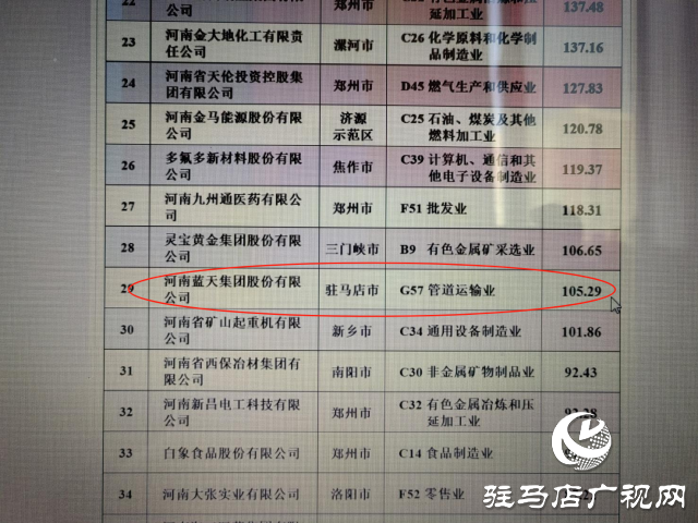 駐馬店市2家企業(yè)入圍2024河南民營企業(yè)百強(qiáng)榜單