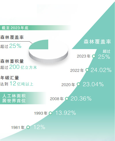 我國森林覆蓋率已超過25% 成為全球增綠最多的國家