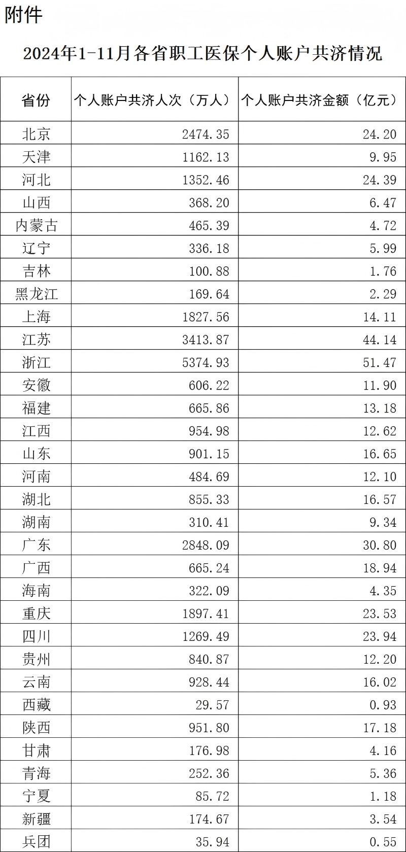 所有省份已將職工醫(yī)保個(gè)人賬戶共濟(jì)范圍擴(kuò)大至近親屬