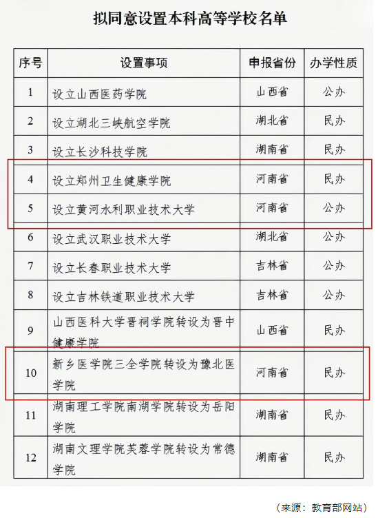 教育部公示！河南擬新增3所高校