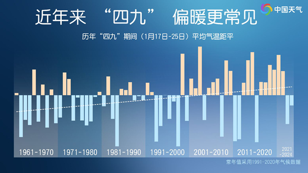 四九會一直暖下去嗎？冬天偏暖是否成常態(tài)？專家解讀