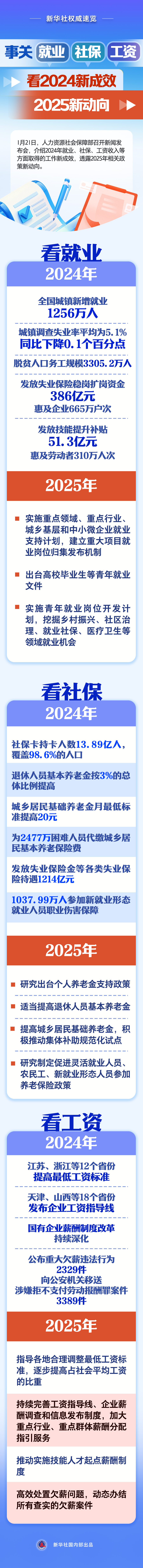 事關(guān)就業(yè)、社保、工資，看2024新成效、2025新動(dòng)向