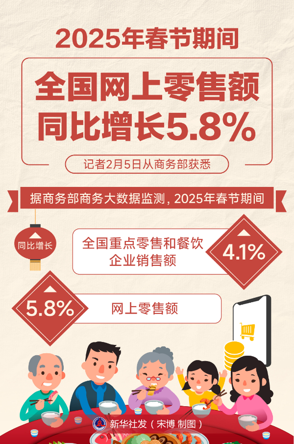 2025年春節(jié)期間全國(guó)網(wǎng)上零售額同比增長(zhǎng)5.8%