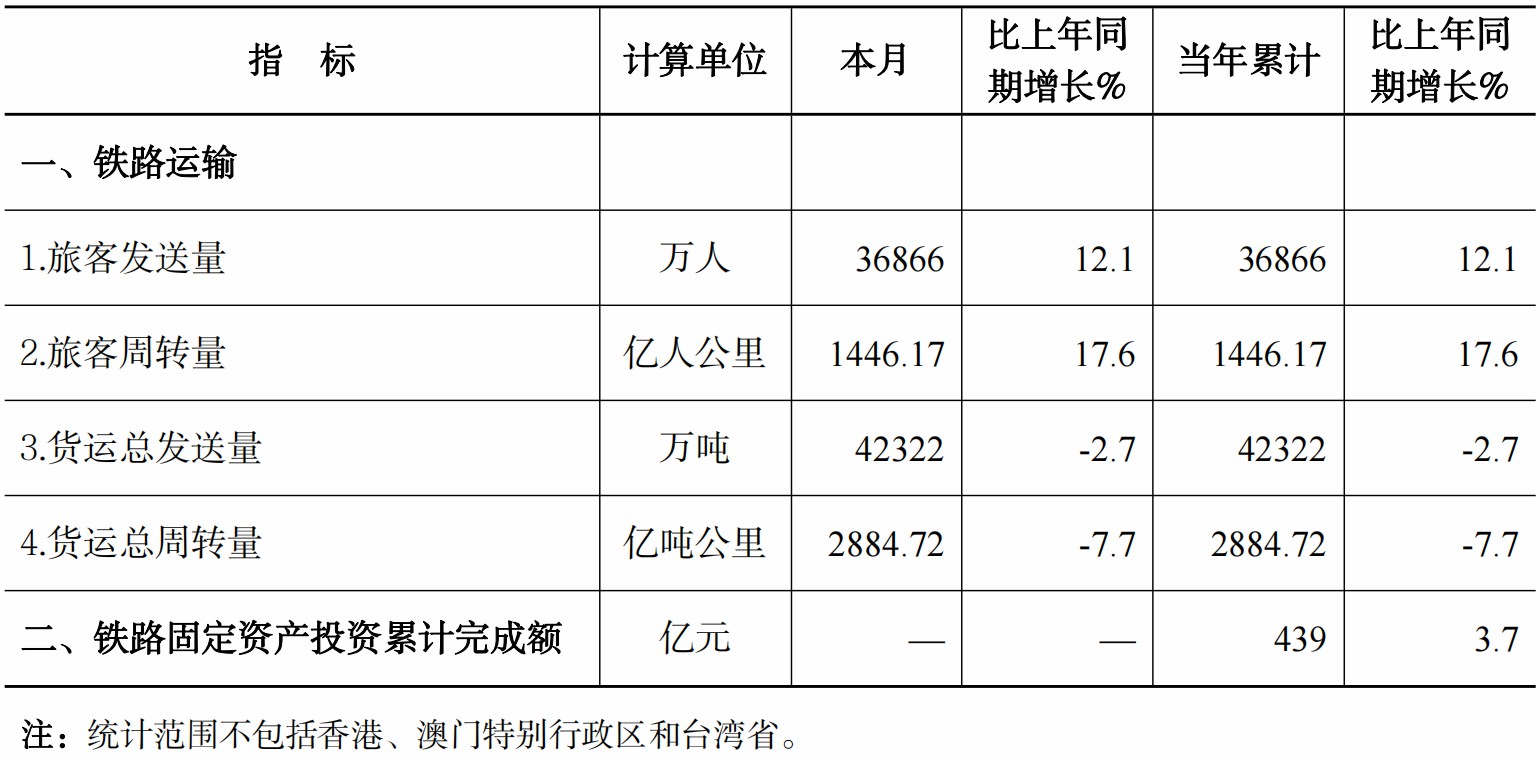 國(guó)家鐵路局：1月全國(guó)鐵路旅客發(fā)送量同比增長(zhǎng)12.1%