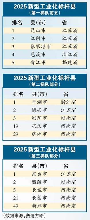 中部六省第一！2025新型工業(yè)化標桿縣 河南省五地上榜