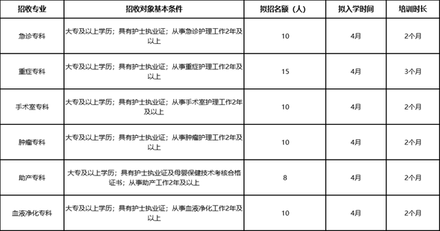 駐馬店市中心醫(yī)院關(guān)于2025年市級?？谱o士培訓基地招生的通知