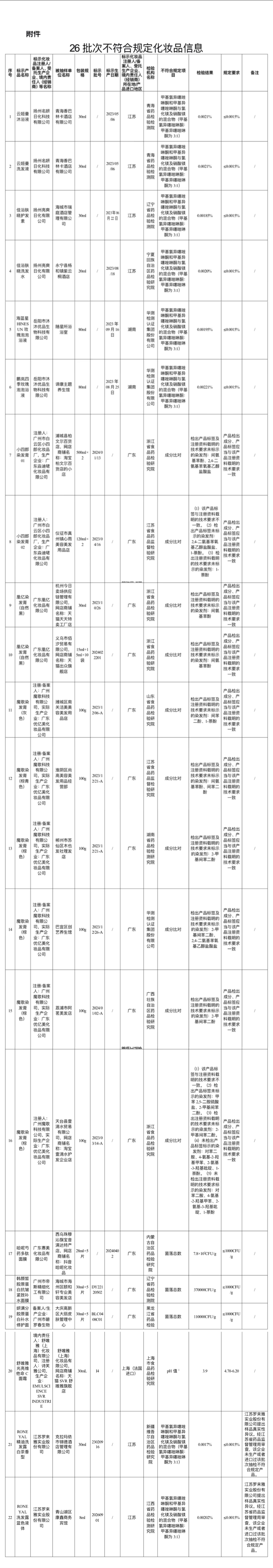 國(guó)家藥監(jiān)局通告舒唯雅光亮維他命C面霜等26批次產(chǎn)品不合格