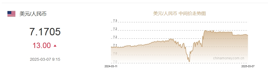 3月7日人民幣對美元中間價報7.1705元 下調(diào)13個基點