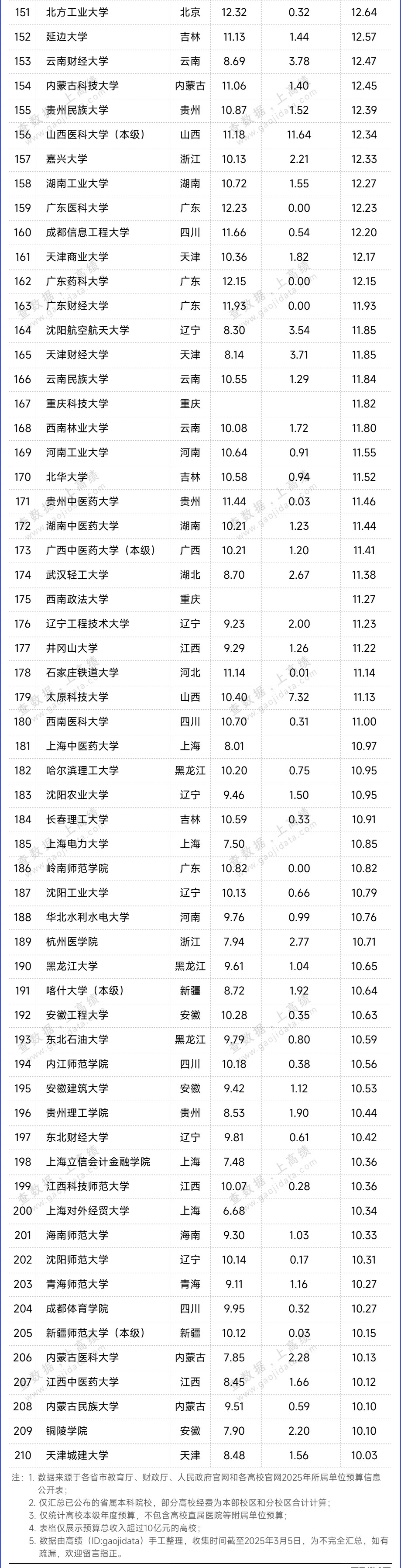 近500所高校！2025年預(yù)算經(jīng)費(fèi)出爐