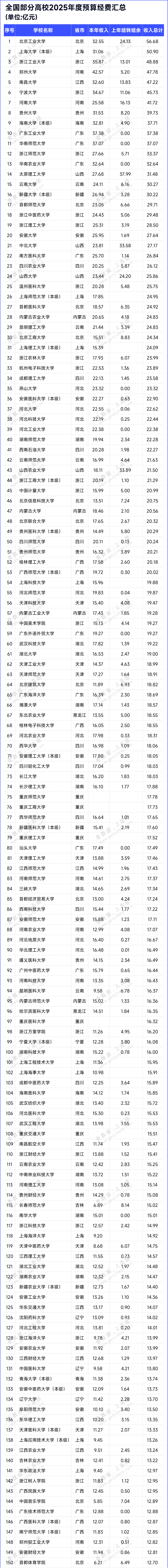 近500所高校！2025年預(yù)算經(jīng)費(fèi)出爐