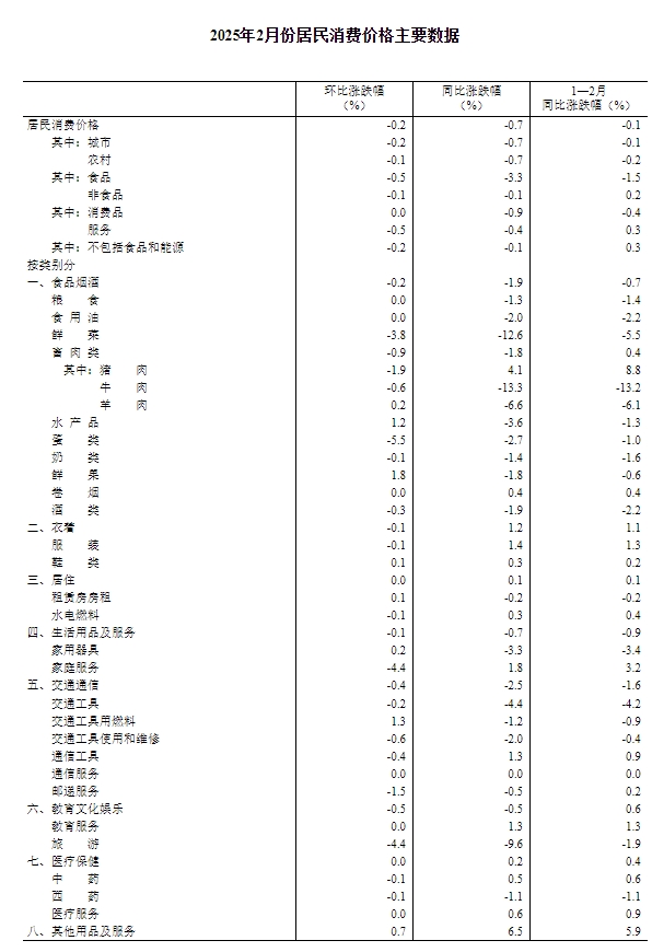 國家統(tǒng)計(jì)局：2月份居民消費(fèi)價(jià)格同比下降0.7%