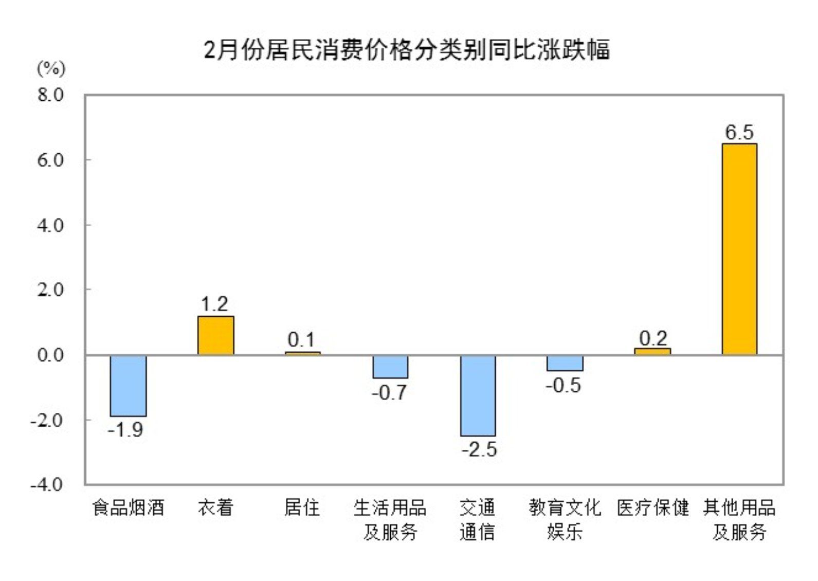 國家統(tǒng)計(jì)局：2月份居民消費(fèi)價(jià)格同比下降0.7%