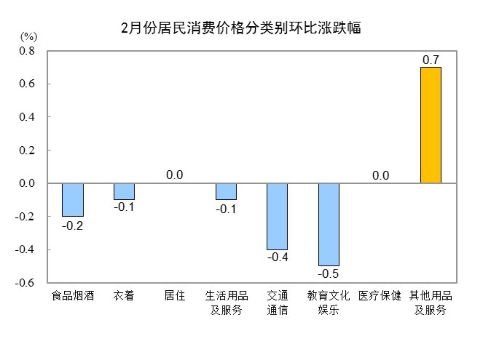 國家統(tǒng)計(jì)局：2月份居民消費(fèi)價(jià)格同比下降0.7%