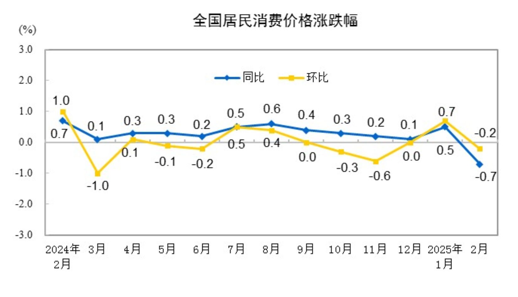 國家統(tǒng)計(jì)局：2月份居民消費(fèi)價(jià)格同比下降0.7%