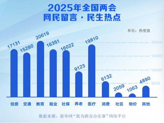 2025年全國兩會：網(wǎng)民留言民生熱點(diǎn)透視