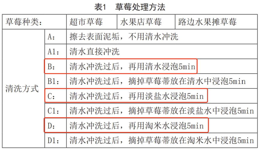 這樣洗草莓可能農(nóng)殘更高！正確清洗方法來了