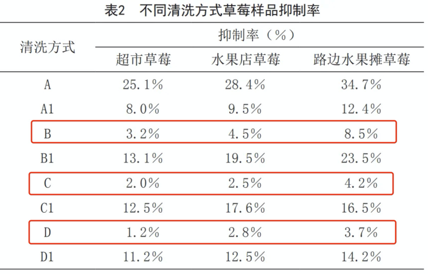 這樣洗草莓可能農(nóng)殘更高！正確清洗方法來了