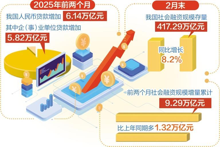 前2個月社會融資規(guī)模較快增長 金融支持實(shí)體經(jīng)濟(jì)保持較強(qiáng)力度